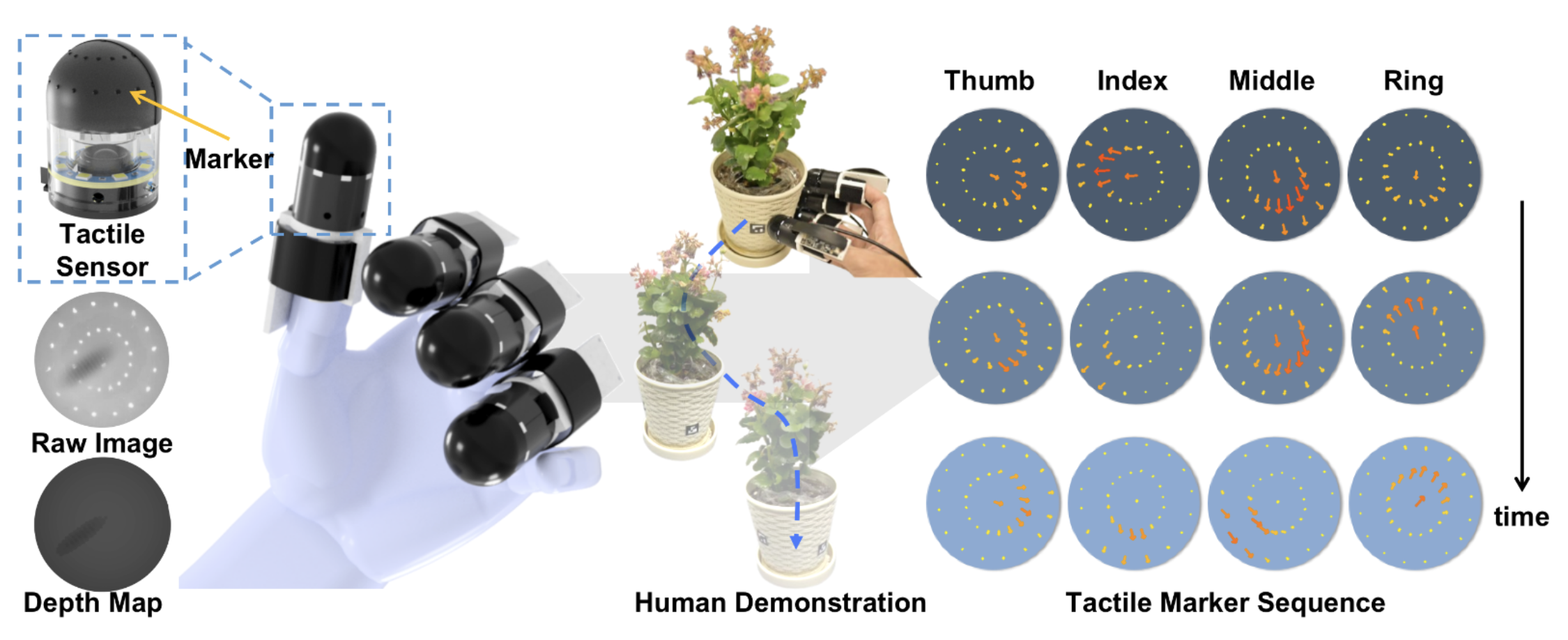 Human tactile Demonstrations overview
