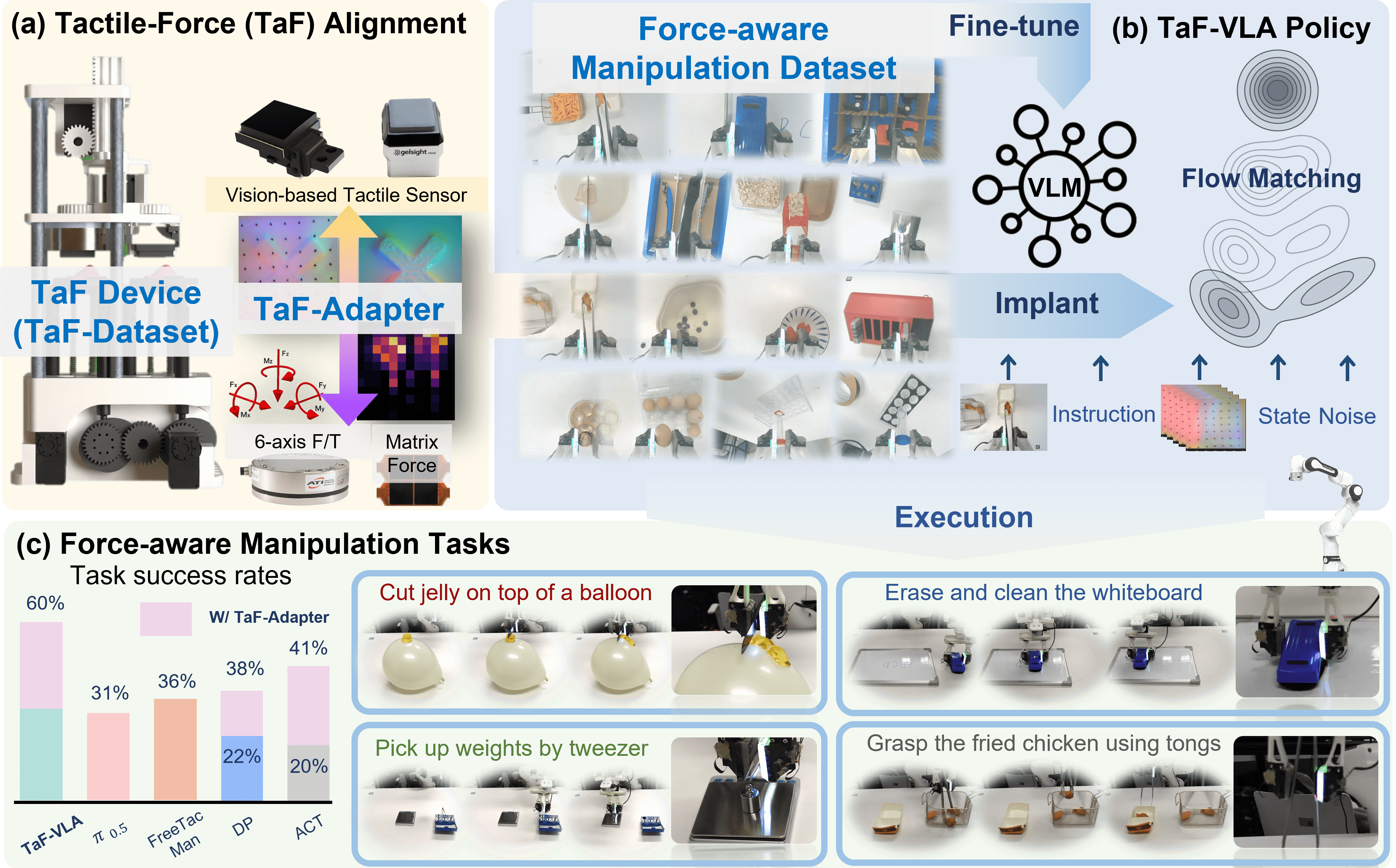 TaF-VLA pipeline overview.